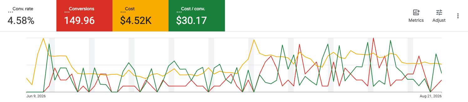Google Ads time series showing 4.58% conversion rate, 149.96 conversions, $4.52K cost and $30.17 cost per conversion
