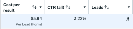 Meta Ads results showing $5.94 cost per result, 3.22% CTR and 9 leads