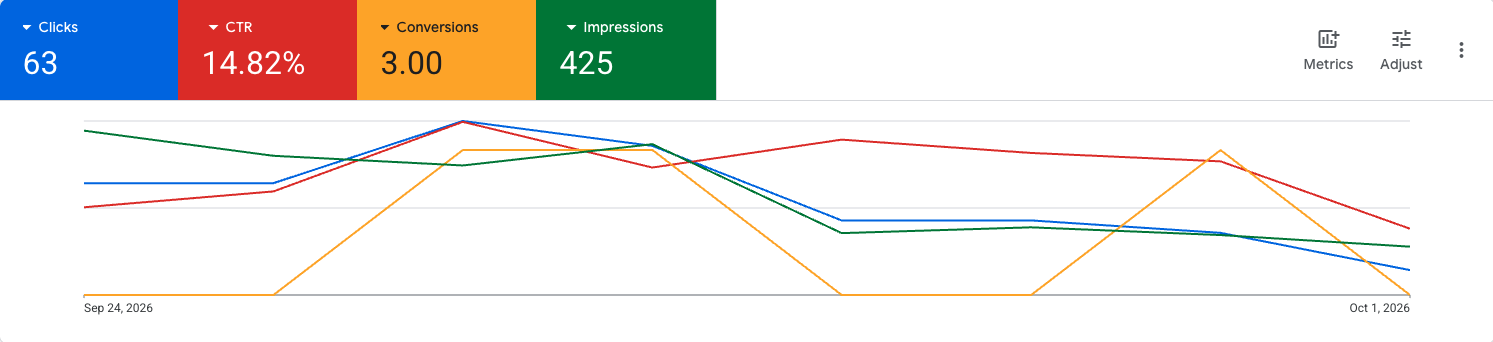 Google Ads time series for the first week live, showing 63 clicks, 14.82% CTR, 3 conversions and 425 impressions