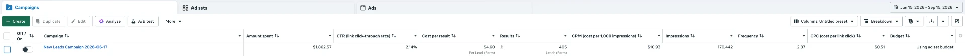 Meta Ads campaign dashboard showing 405 leads, $4.60 cost per lead and 2.14% click-through rate