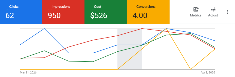 Alan's 1-week ads results showing 62 clicks, 950 impressions, $526 cost, 4 conversions