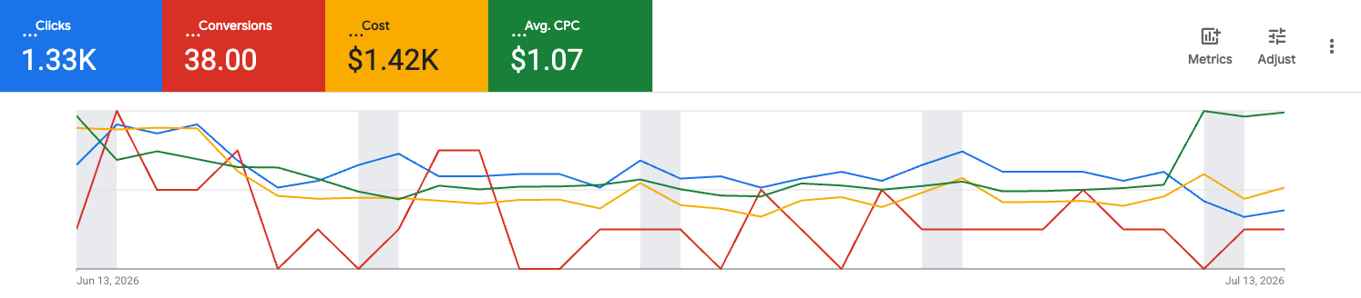 Google Ads time series showing 1.33K clicks, 38 conversions, $1.42K cost, $1.07 avg CPC