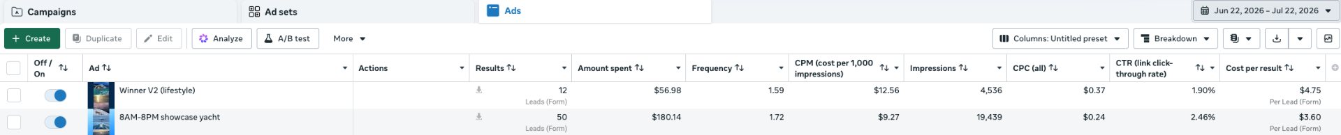 Meta Ads dashboard showing two ad sets with $3.60 and $4.75 cost per lead