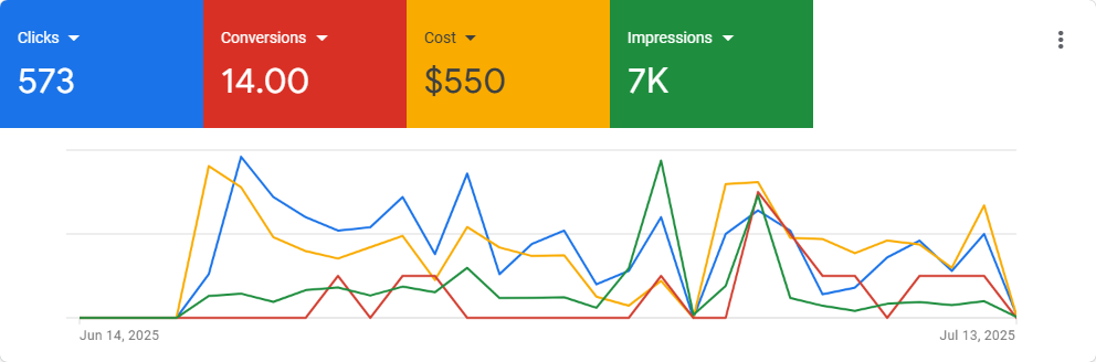 Yacht Charter Vancouver Google Ads results: 573 clicks, 14 conversions, $550 cost, 7K impressions
